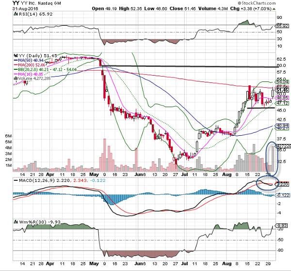 YY Stock Is Thursday's 'Chart of the Day' - TheStreet