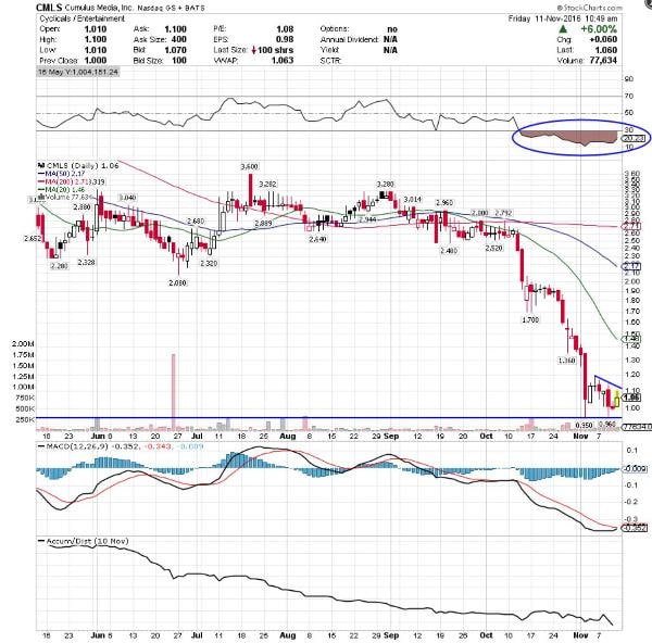 $10 Stocks That Will Triple