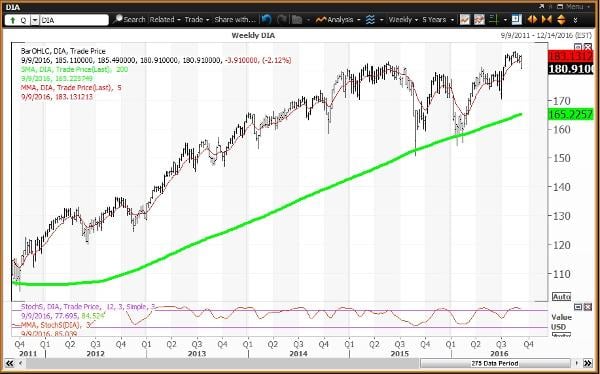 Which Way Are Dow, Nasdaq, S&P Going? Check These Charts - TheStreet