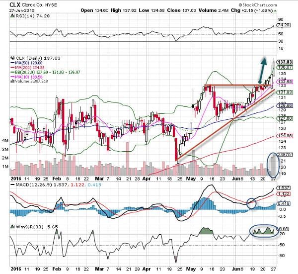 Clorox (CLX) Stock is Tuesday’s ‘Chart of the Day’ - TheStreet