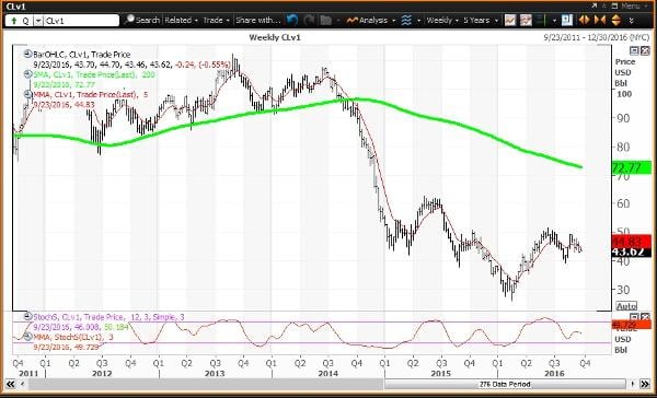 How To Trade Chevron Cvx Exxon Mobil Xom Crude Oil Negative