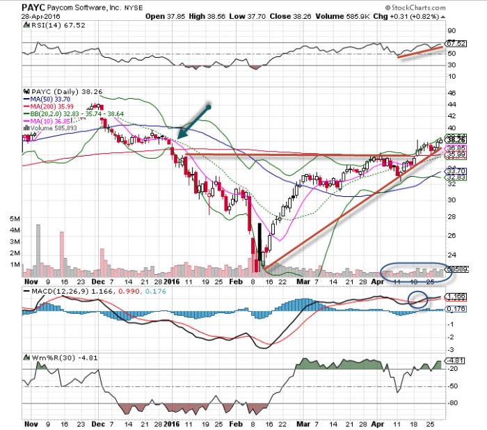 Paycom Software (PAYC) Stock Is The ‘Chart Of The Day’ - TheStreet