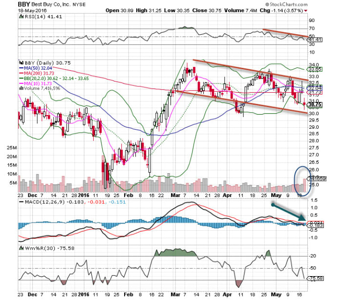 Best Buy (BBY) Stock Is The 'Chart Of The Day' - TheStreet