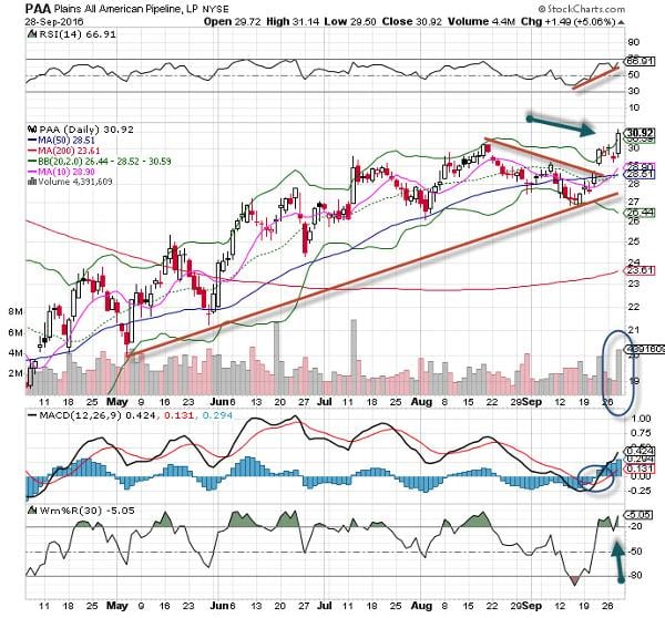 Plains All American (PAA) Stock Is The 'Chart Of The Day' - TheStreet