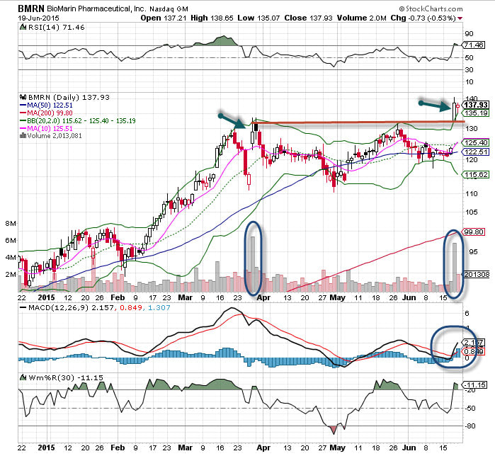 BioMarin Pharmaceutical (BMRN) Stock Is The 'Chart Of The Day' - TheStreet