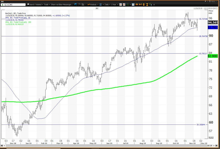 Jacobs Engineering Sees Earnings Beat After Key Reversal; Here's How to ...