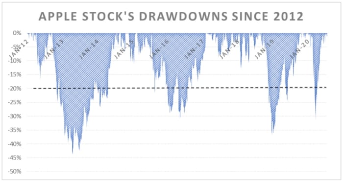 Is Apple A Good Dividend Stock? - Apple Maven