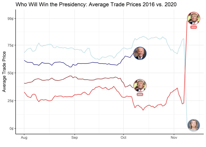 How to Trade the U.S. Presidential Election, Pt. 1 Ponsi Charts