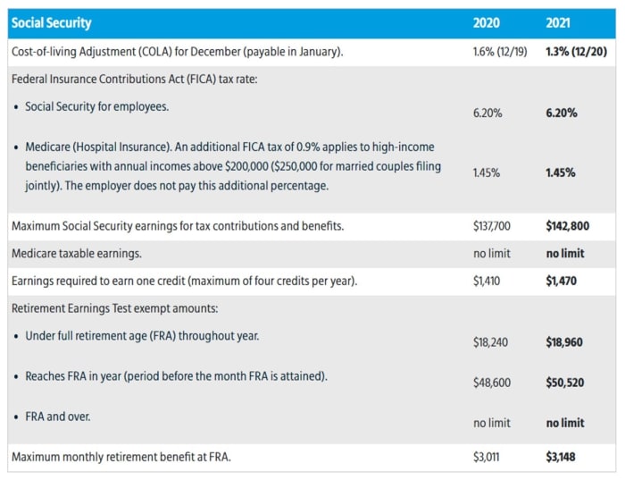 The 2021 Changes for Social Security and Medicare - Retirement Daily on ...