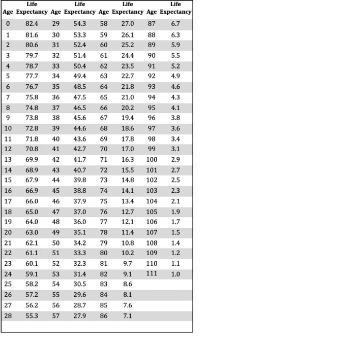 Calculating Required Minimum Distributions for Inherited IRAs