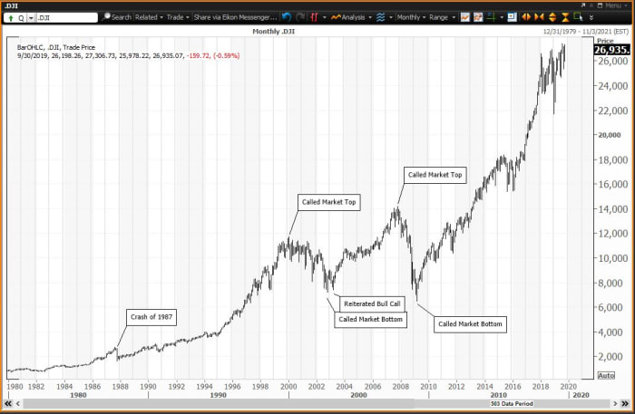 The Dow Won’t Suffer The Same Fate As Japan’s Nikkei 225 – Here’s Why ...