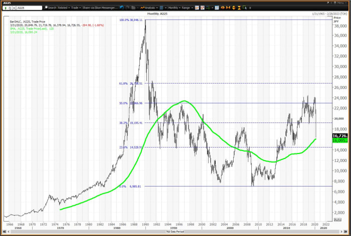 The Dow Won’t Suffer The Same Fate As Japan’s Nikkei 225 – Here’s Why ...