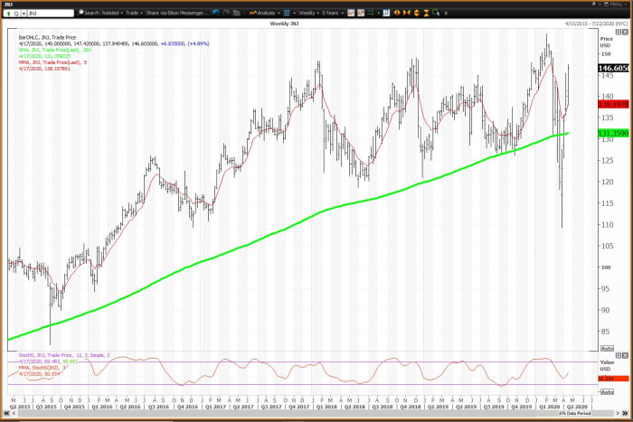 J And J Stock Forecast