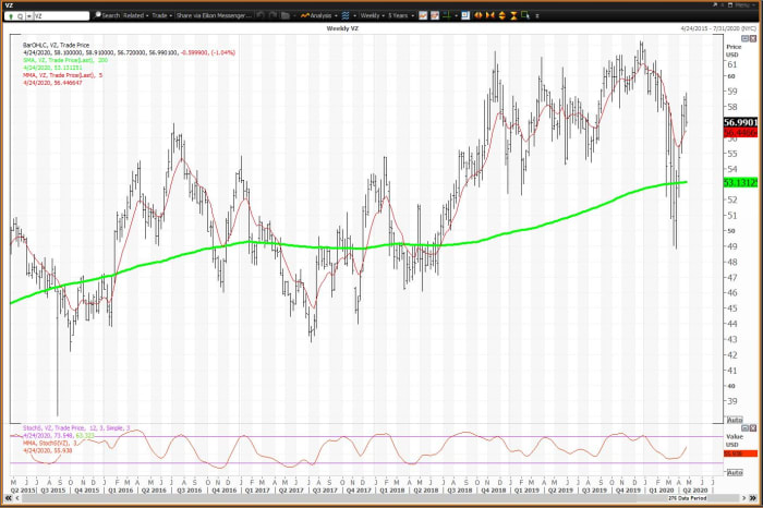 How Much Is Verizon Stock