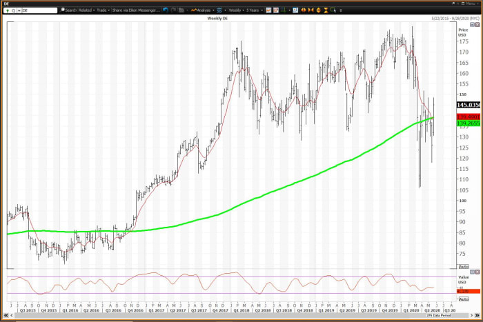 John Deere Shares Price