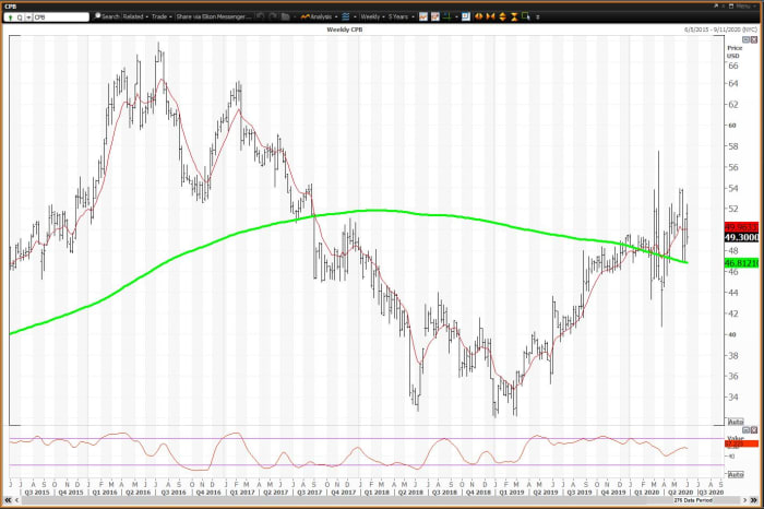 Campbell Soup Falls After Earnings Beat Here S The Trade Thestreet