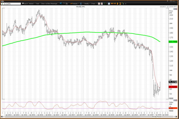 simon property stock price