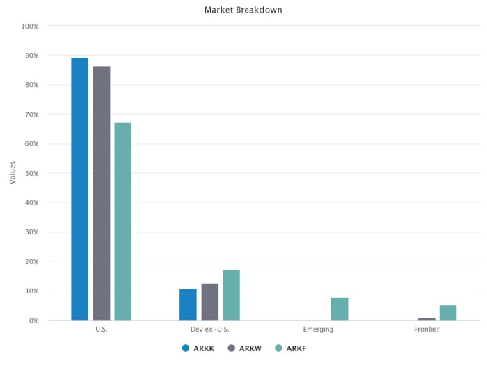 ARKK vs. ARKW vs. ARKF: Which ARK Disruptive Tech ETF Is Better For ...