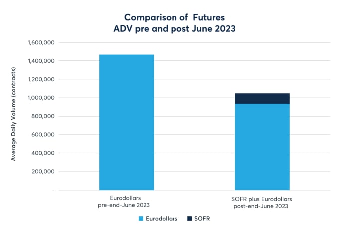 Web21om021 Sofr Chart Comparison Of  Futures Adv Pre And Post June 2023 1200x800 V1 