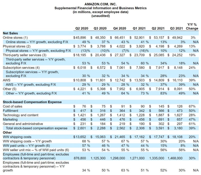 Amazon ThirdQuarter Earnings Live Blog TheStreet