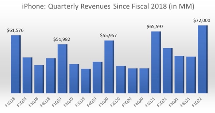 Figure 2: iPhone quarterly revenues since fiscal 2018 (in MM).