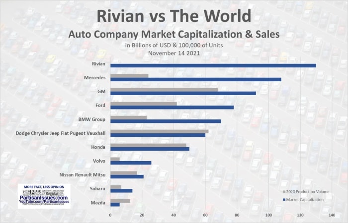 Rivian Stock: A Zero-Revenue Company Worth $116 Billion - Meme Stock Maven