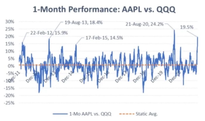 Figure 2: 1-month performance: AAPL vs. QQQ.