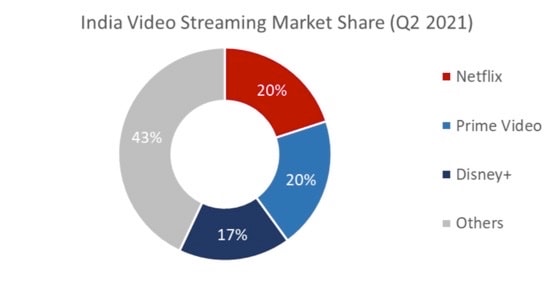 Netflix Stock: Here's How India Can Impact Its Future Earnings ...