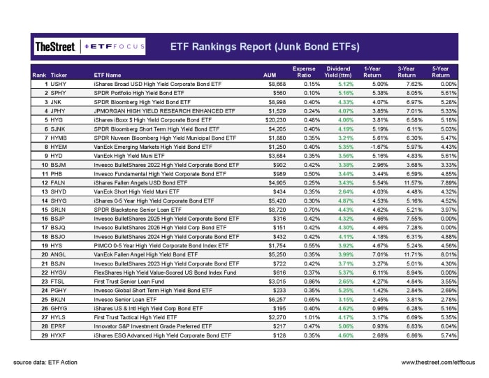 68-high-yield-bond-etfs-ranked-for-2022-etf-focus-on-thestreet-etf