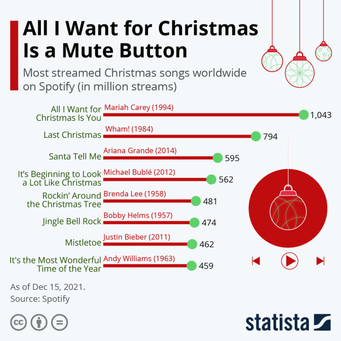 Spotify Shares Its MostPlayed Christmas Songs TheStreet