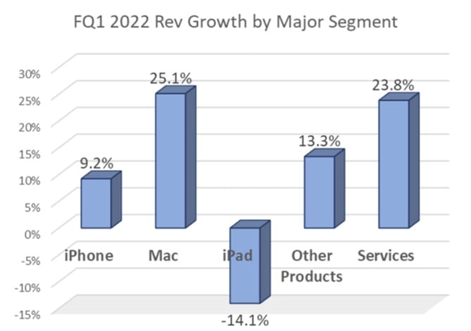 Figure 3: FQ1 2022 revenue growth by major segment.