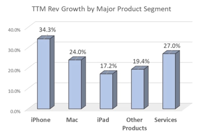 Figure 2: Apple's TTM revenue growth by major product segment.