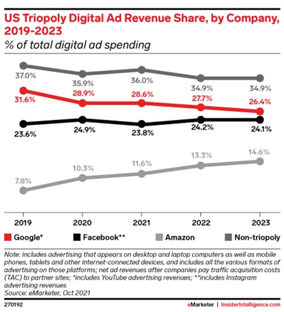 Figure 2: US triopoly digital ad revenue share, by company.