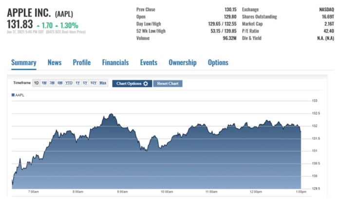 Aapl Premarket Price