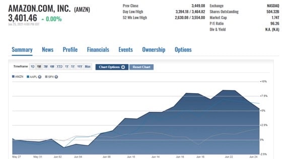 buy-or-sell-amazon-stock-in-july-amazon-maven