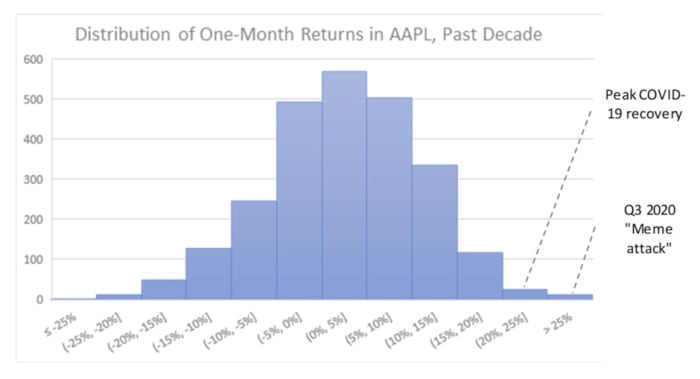 Figure 2: Distribution of one-month returns in AAPL, past decade.