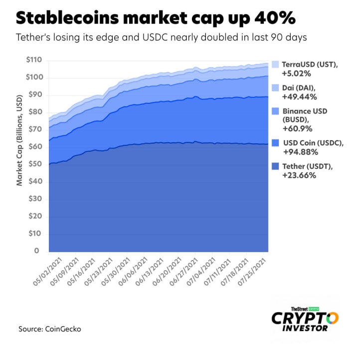 stablecoin market