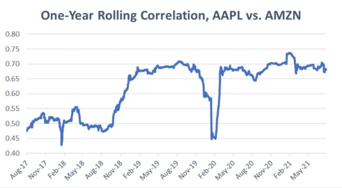 3 Reasons To Buy Apple Stock Over Amazon - Apple Maven