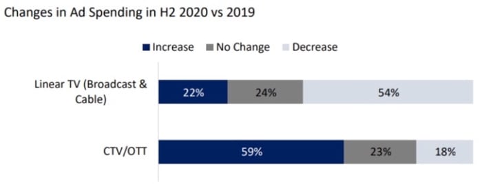 Figure 4: Changes in ad spending in H2 2020 vs 2019.