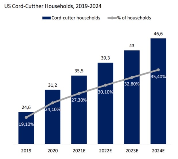 Figure 3: US cord-cutter households, 2019 - 2024.