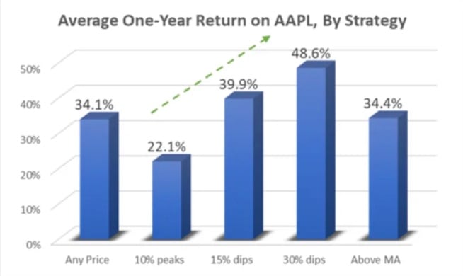 Figure 2: Average one-year return on AAPL, by strategy.