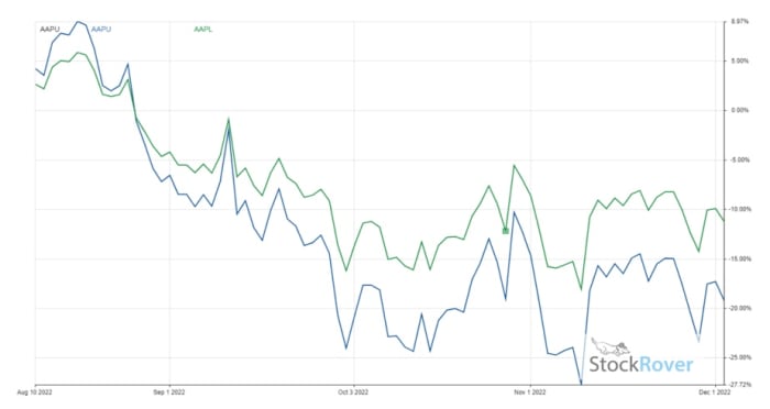 Figure 3: AAPU vs. AAPL.