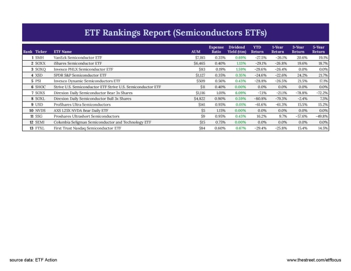 Best Semiconductor ETFs (Updated December 2022) - ETF Focus on ...