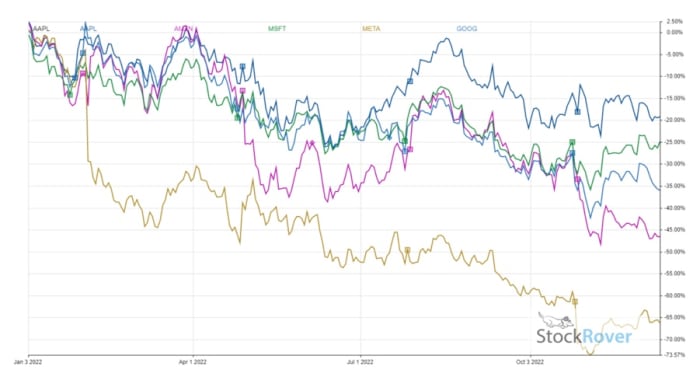 Figure 1: Big Tech performance year-to-date.