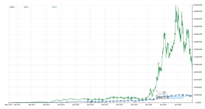 Figure 2: AAPL vs. TSLA performance since 2010.