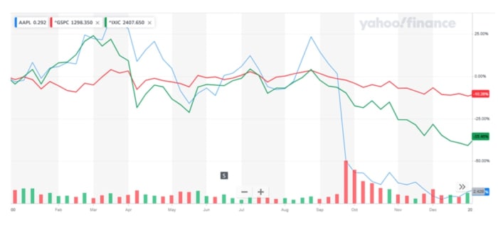 Figure 2: AAPL vs. S&P 500 and Nasdaq in 2000.