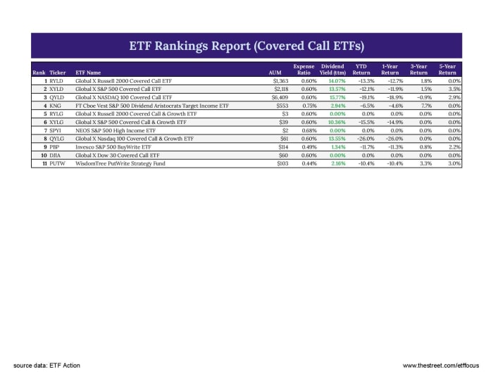 Best High Yield Covered Call ETFs Updated December 2022 ETF Focus   Copy Of Etf Focus Report Master   Google Sheets Page 001 8 