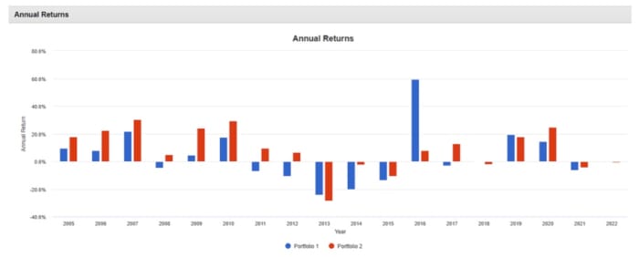 Figure 5: Barrick Gold annual returns.