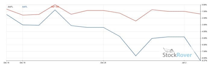 Figure 2: Apple vs. S&P 500 performance during holiday season.