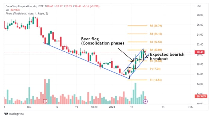 GameStop Stock: Pay Attention To This Key Chart Pattern - Meme Stock Maven